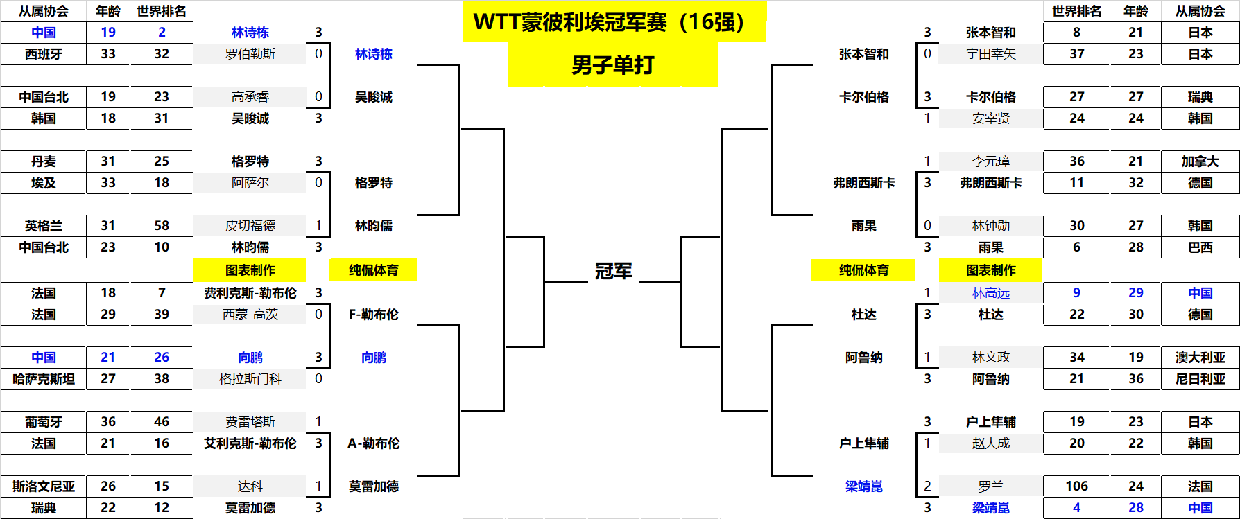 不幸跌至谷 不幸跌至谷